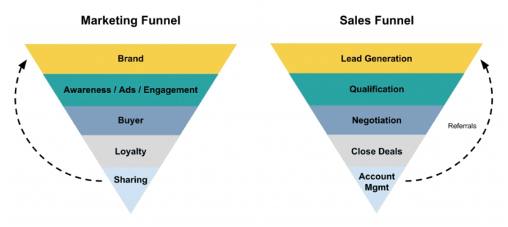 sales vs marketing funnel